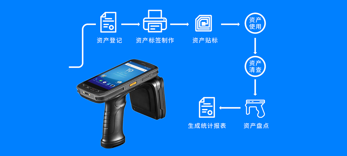 RFID資產系統(tǒng)操作流程