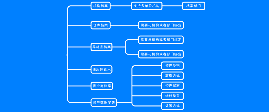 固定資產基礎檔案模塊功能