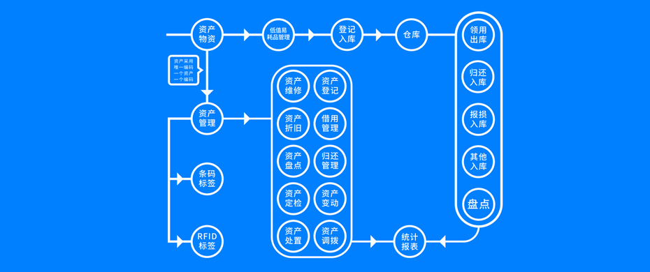 固定資產使用管理模塊功能