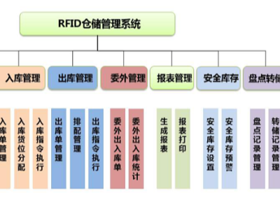 RFID技術(shù)倉儲實(shí)現(xiàn)精益化管理解決方案